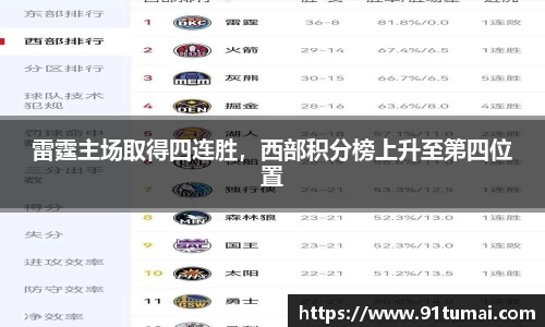雷霆主场取得四连胜，西部积分榜上升至第四位置